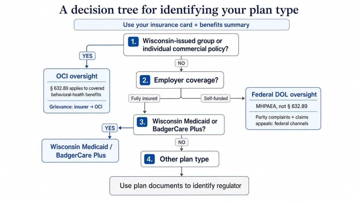 Visualize the four-question decision tree in the section that routes a reader to the correct regulator based on plan type