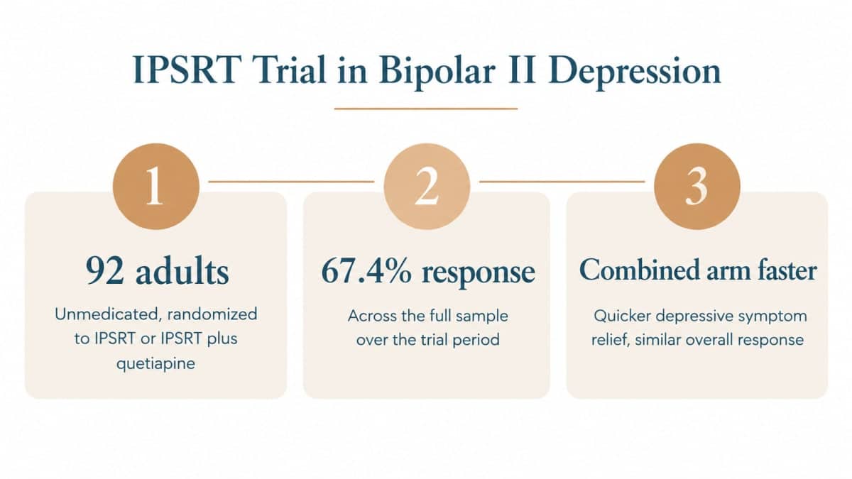 Infographic summarizing IPSRT trial in bipolar 2 depression: 92 adults, 67.4% response rate