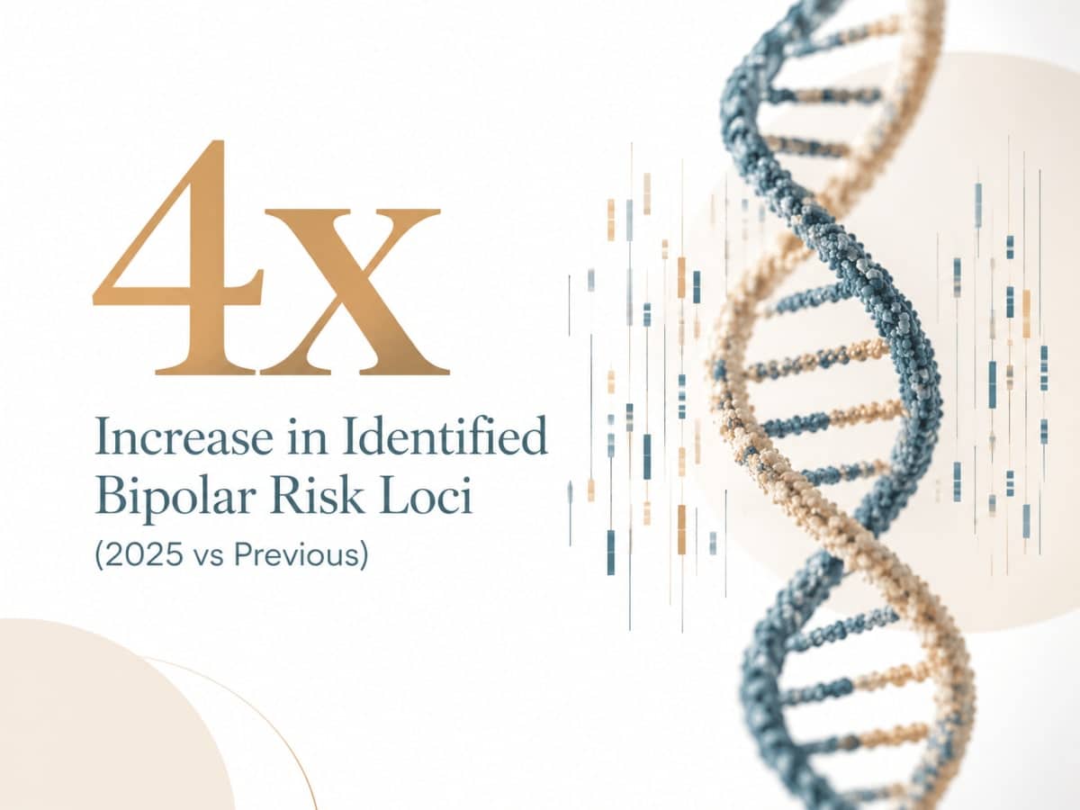Infographic showing 4x increase in identified bipolar disorder risk loci in 2025 with DNA helix.
