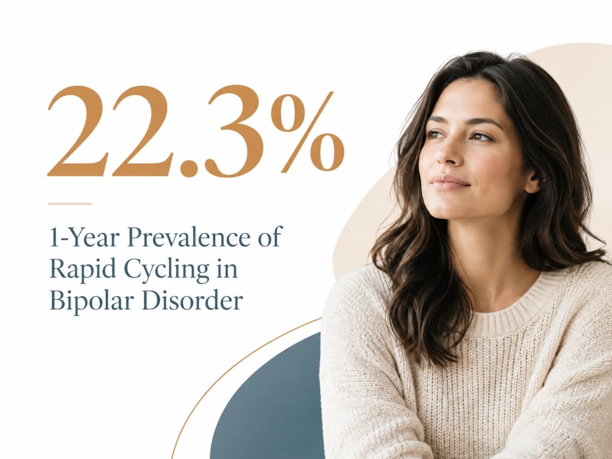 Stat callout showing 22.3% one-year prevalence of rapid cycling bipolar disorder in women