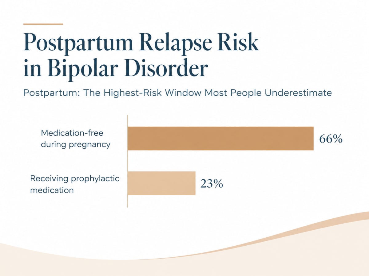Bar chart comparing postpartum relapse risk in bipolar disorder: 66% medication-free vs 23% on prophylaxis.