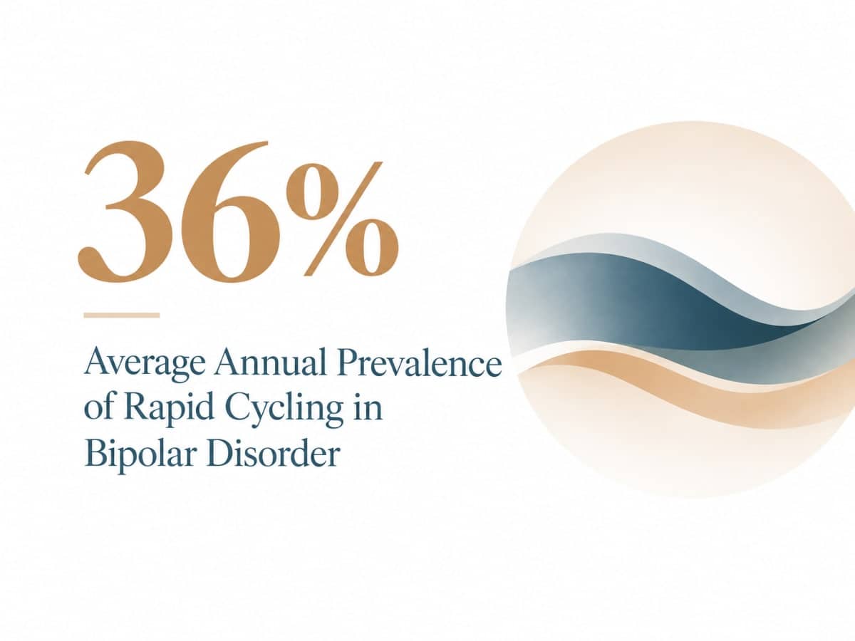 Infographic showing 36% average annual rapid cycling prevalence in bipolar disorder