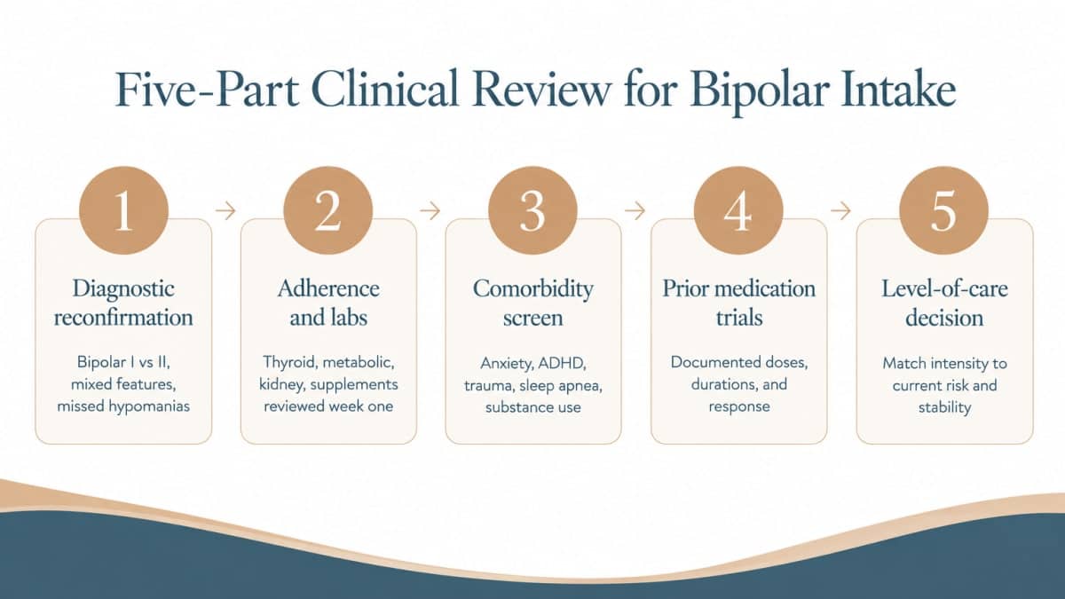 Five-part clinical review infographic for bipolar disorder treatment intake and level-of-care decisions