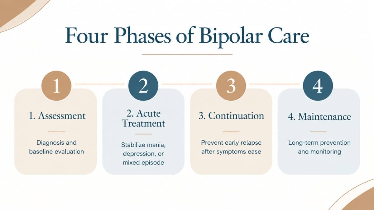 Infographic showing four phases of a bipolar treatment plan: assessment, acute, continuation, maintenance
