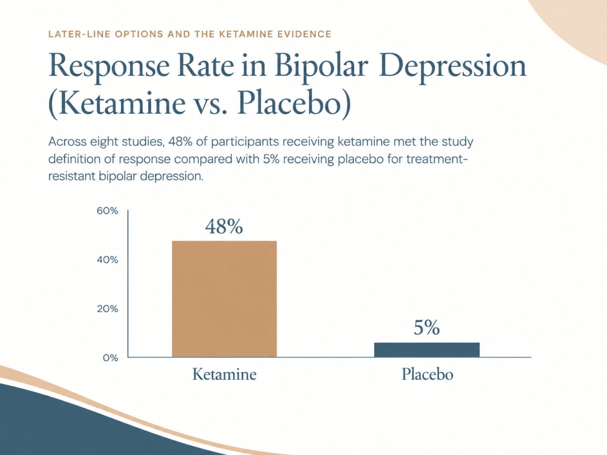 Bar chart comparing 48% ketamine vs 5% placebo response rate in bipolar treatment plan.