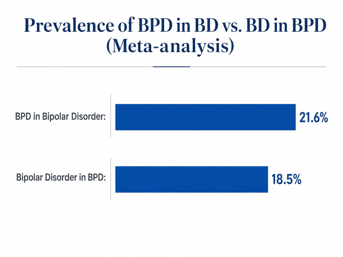 Chart showing Prevalence of BPD in BD vs. BD in BPD (Meta-analysis)