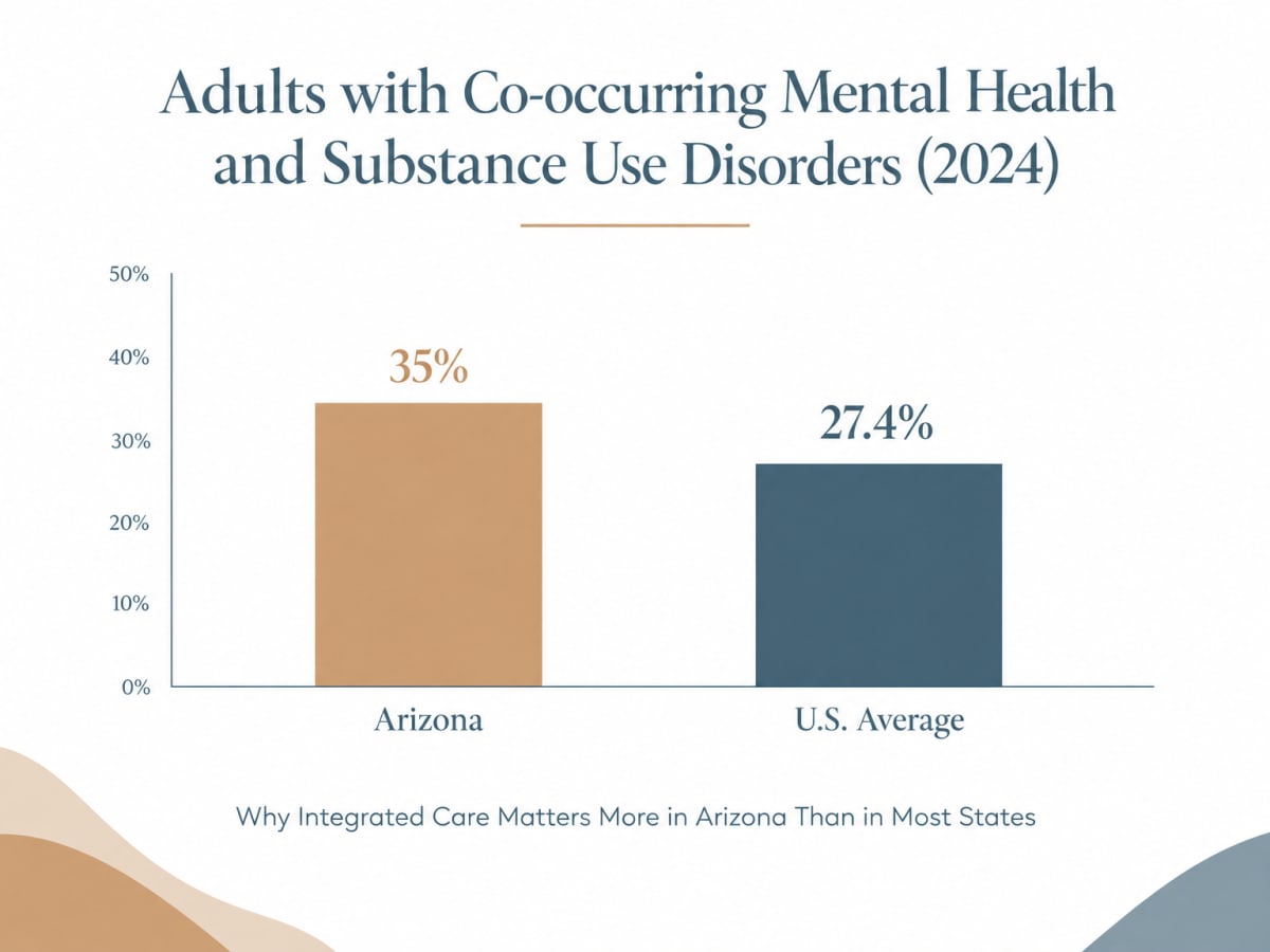 Bar chart comparing Arizona (35%) vs U.S. (27.4%) co-occurring disorder rates relevant to depression treatment AZ
