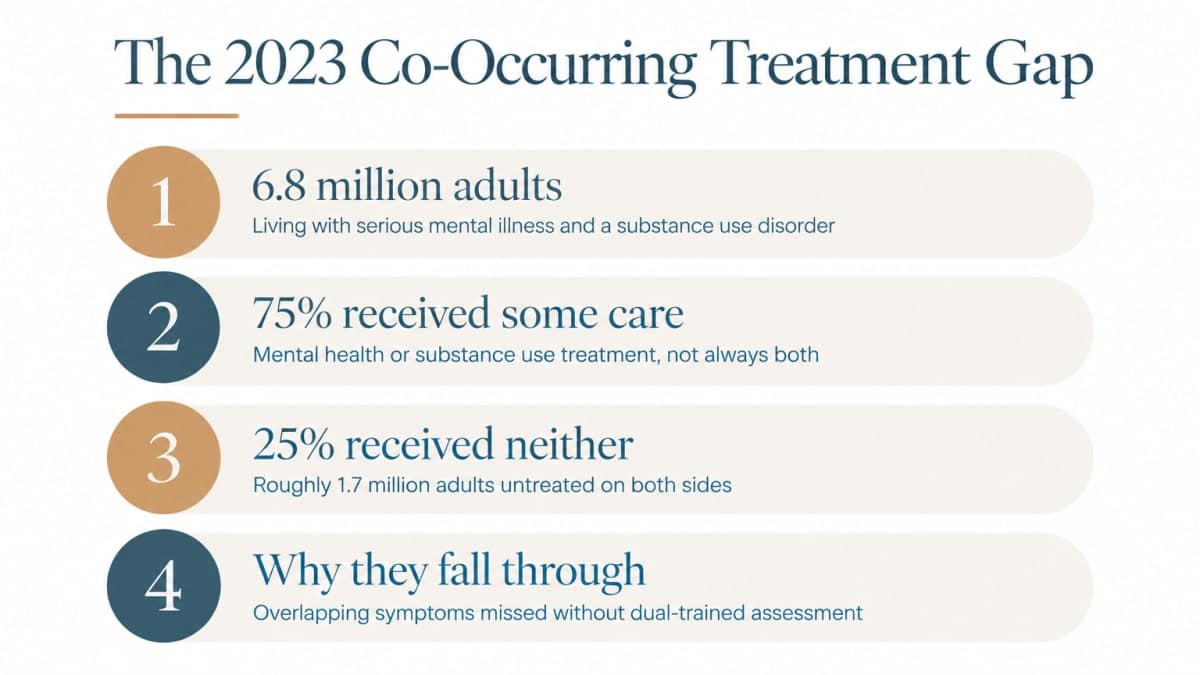 Infographic showing 2023 co-occurring disorder treatment gap statistics for U.S. adults.