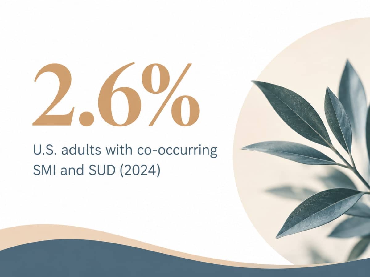 Infographic showing 2.6% of U.S. adults have co-occurring SMI and SUD in 2024.