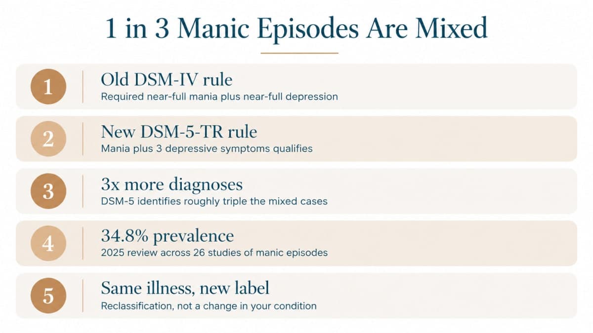 Infographic showing DSM-5-TR mixed features criteria and prevalence of dysphoric mania