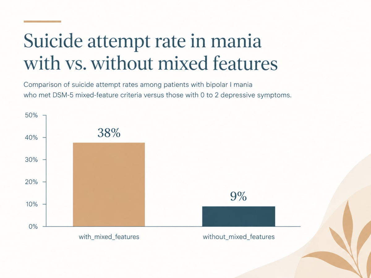 Bar chart comparing suicide attempt rates in dysphoric mania with mixed features (38%) versus without (9%).