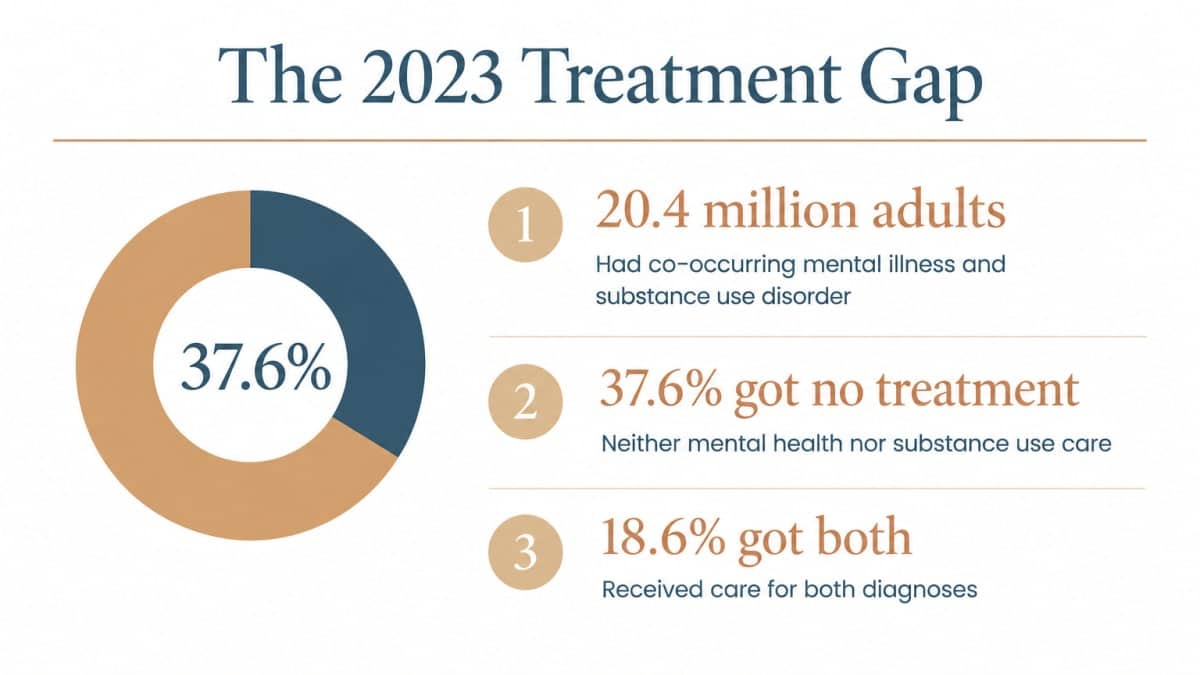 Donut infographic showing 2023 treatment gap and integrated care outcomes for co-occurring disorders.