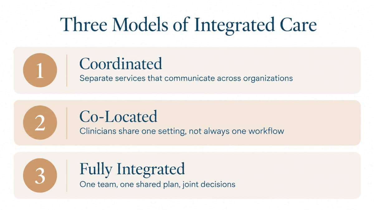 Infographic showing three integrated care team models: coordinated, co-located, and fully integrated