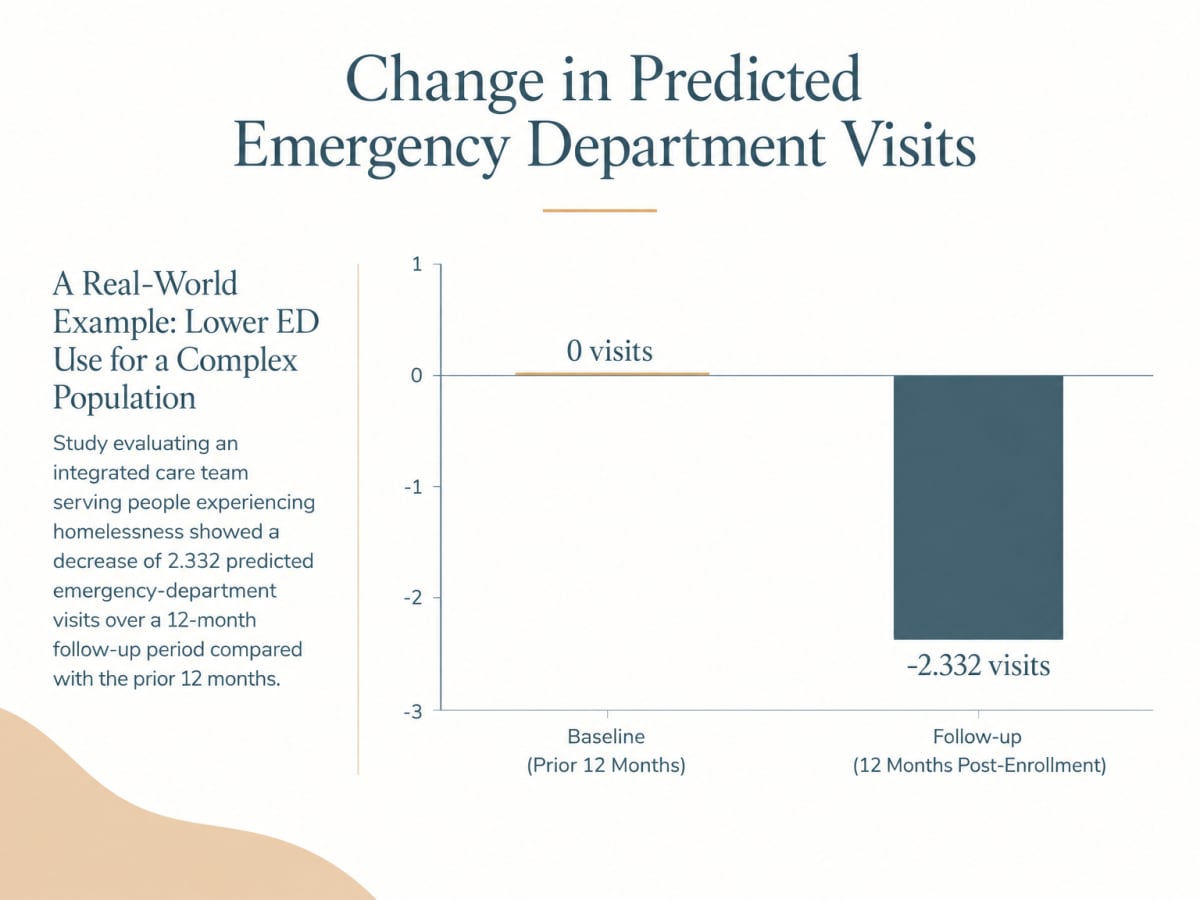 Bar chart showing integrated care team reduced predicted ED visits by 2.332 over 12 months.