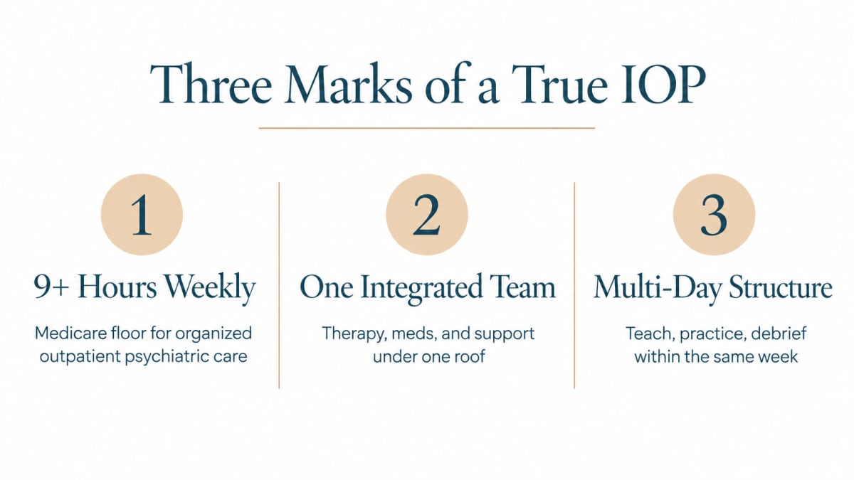 Infographic listing three marks of a true intensive outpatient therapy program