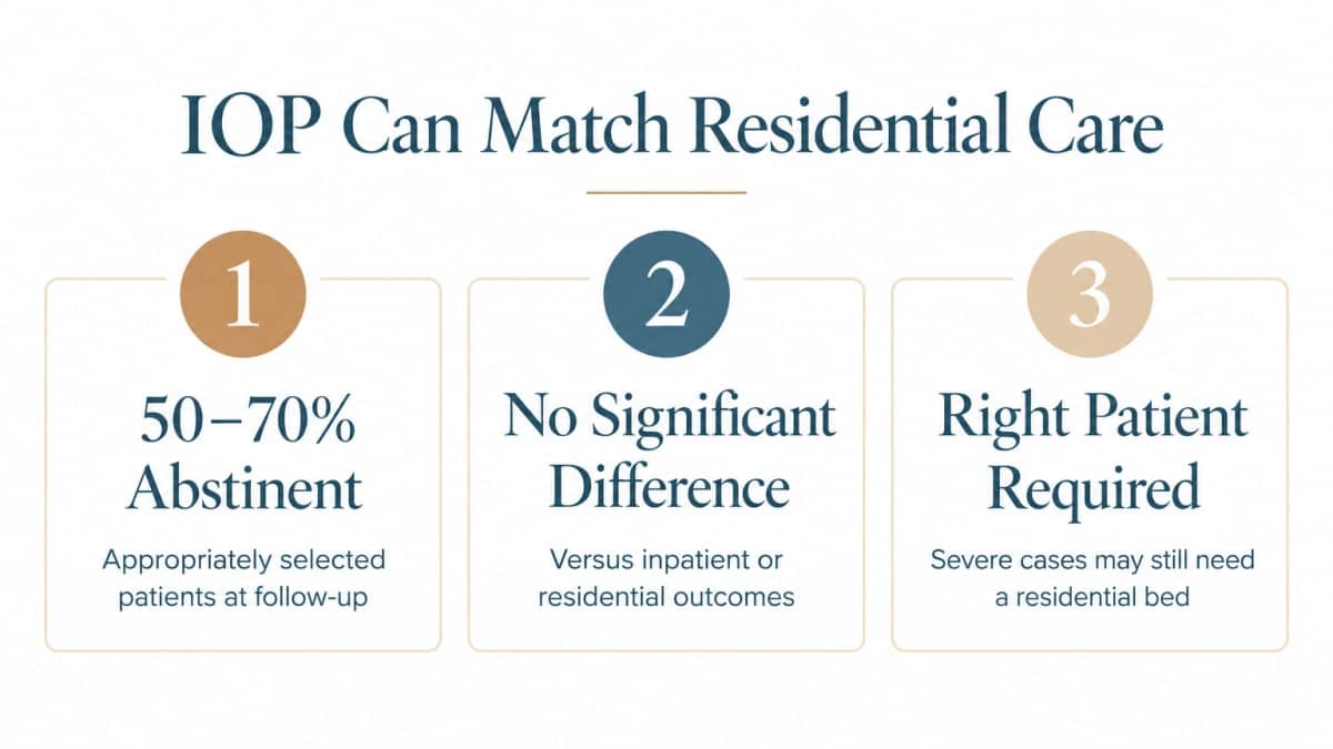 Infographic showing intensive outpatient therapy matches residential care outcomes for selected patients
