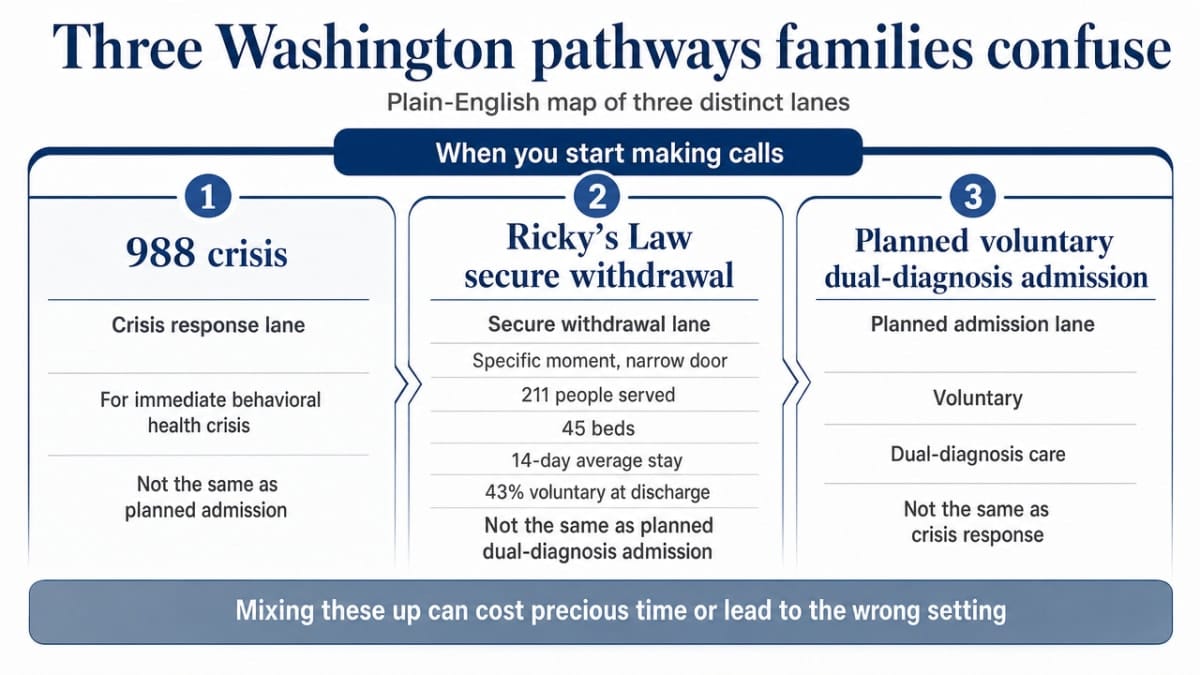 A process/comparison infographic clarifying the three distinct Washington care pathways the section explicitly contrasts (988 crisis, Ricky's Law secure withdrawal, planned voluntary dual-diagnosis admission), which the article warns families routinely confuse
