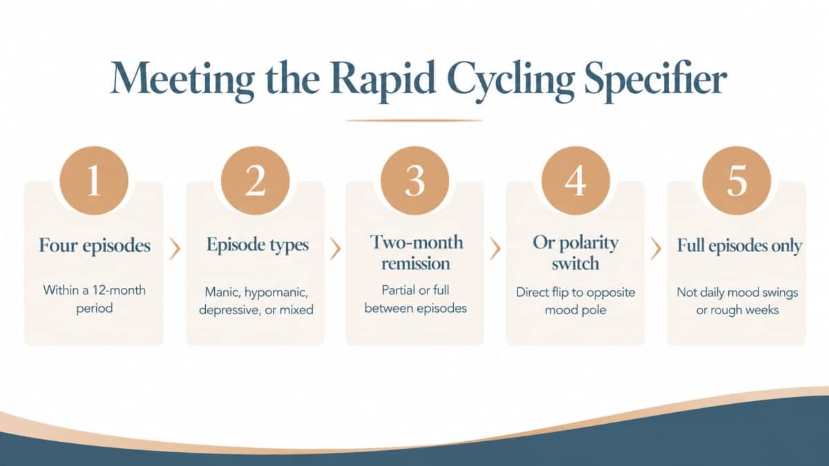 Five-step infographic outlining DSM-5 rapid cycling bipolar criteria and episode separation rules.