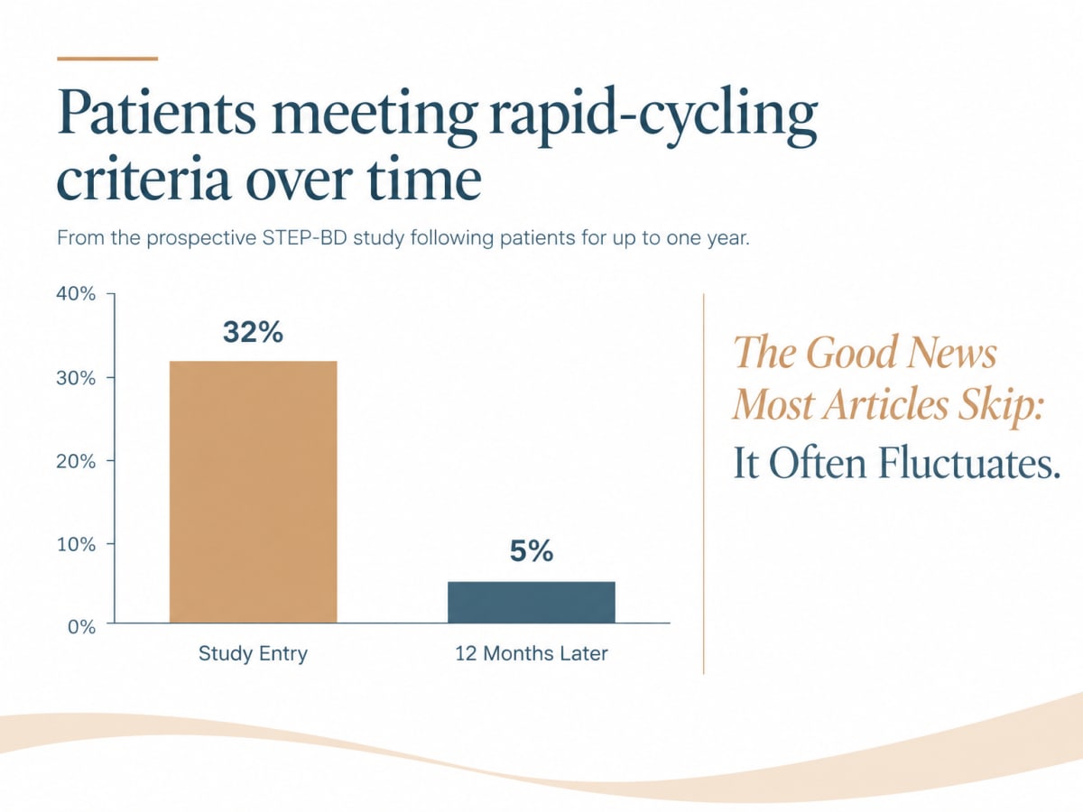 Bar chart showing rapid cycling bipolar criteria dropping from 32% to 5% in STEP-BD study.