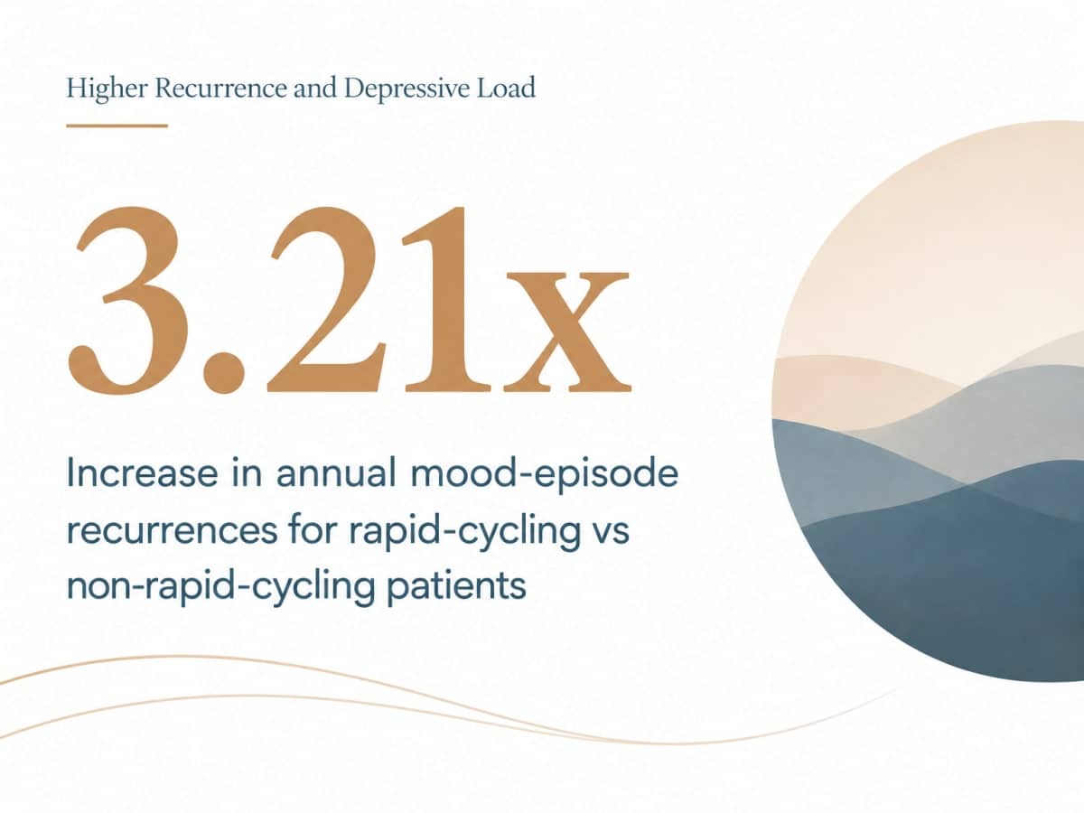 Infographic showing 3.21x higher annual mood-episode recurrence in rapid cycling bipolar patients