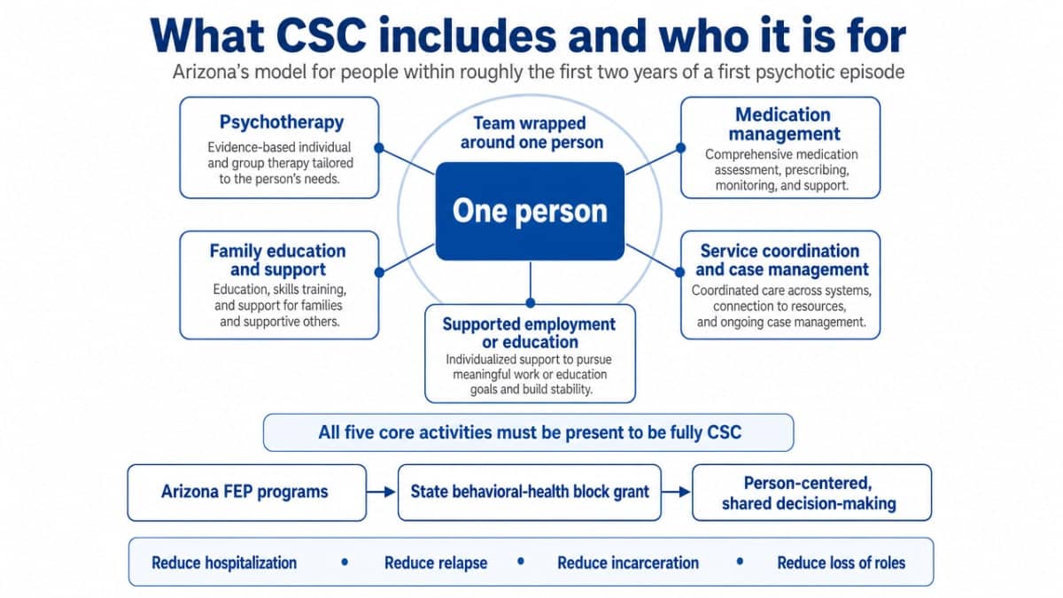 Visualize the five federally defined core activities of Coordinated Specialty Care referenced from source 21